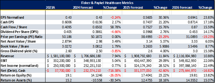 Fisher & Paykel Metrics